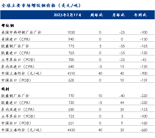 国际长材价格维持稳定 土耳其出口惨淡